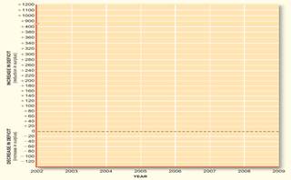 Use the accompanying graph to illustrate changes in the structural and total deficits for fiscal...