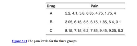 A medical researcher wanted to investigate the effect of different pain medications on people...