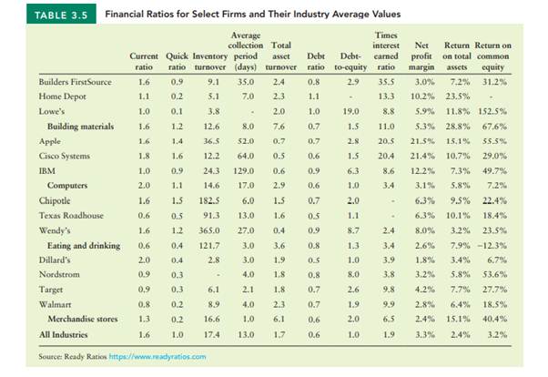 In Table 3.5, a majority of the firms listed have current ratios that fall below their industry...