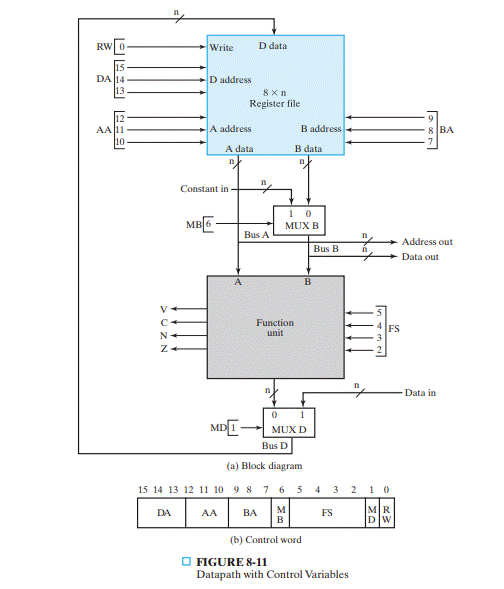 Given the sequence of 16-bit control words below for the datapath in Figure 8-11 and the initial...