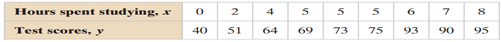 Finding the Equation of a Regression Line, find the equation of the regression line for the data....