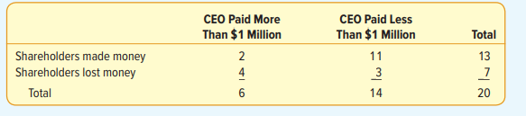 A recent survey reported in Bloomberg Businessweek dealt with the salaries of CEOs at large...