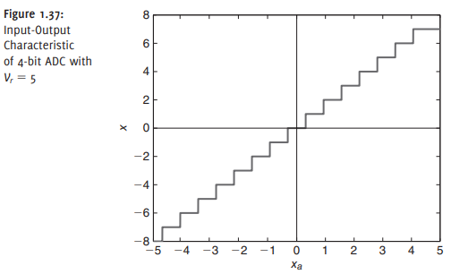 Suppose a bipolar ADC is used with a precision of N = 12 bits and a reference voltage of Vr = 10...