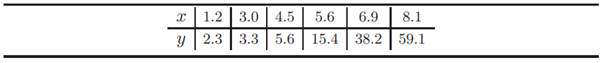 Given the following data find the least-squares polynomial of degree two that best fits the data....-1