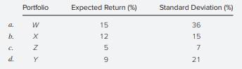 Which one of the following portfolios cannot lie on the efficient frontier as described by...