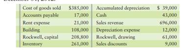 Rockwell RV Center’s accounting records include the following accounts at December 31, 2012:...