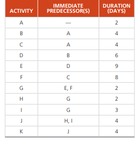 The table below shows the activities, immediate predecessors, and activity durations of a project....