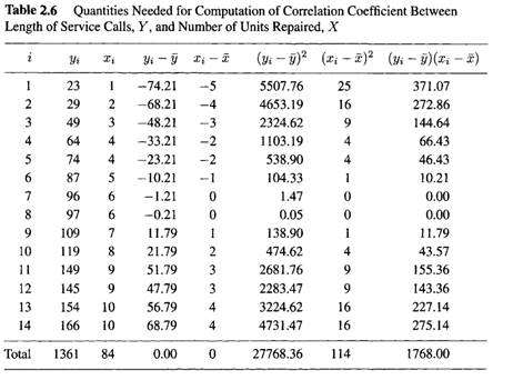 g the data in Table 2.6: (a) Compute Var(Y) and Var(X). n (b) Prove or verify that (c) Prove or...-2