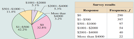 A researcher claims that the credit card debts of college students are distributed as shown in the...