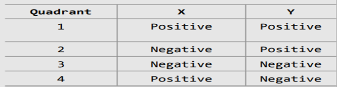 Declare a structure POINT. Input the coordinates of a point variable and determine the quadrant in...