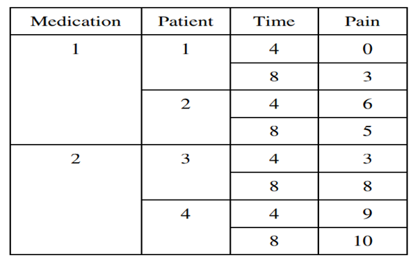 An endodontist is interested in assessing the effects of 2 medications to provide pain relief for...