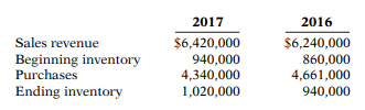 The following data are from the income statements of Haskin Company. (a) Compute for each year (1)...