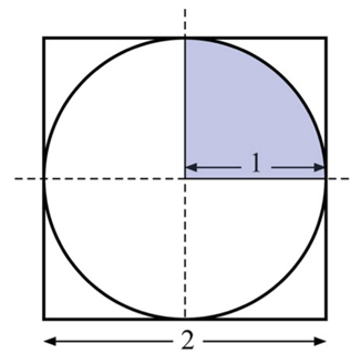 The value of can be estimated with Monte Carlo simulation. Suppose you draw a circle on the wall...-17