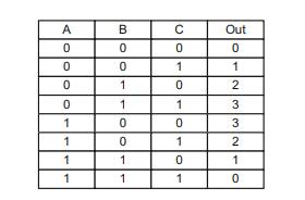 The following truth table needs to be implemented using two-input NAND gates and inverters. TNAND...