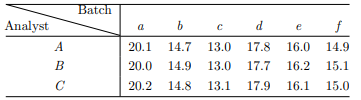 Total solids (in %) were determined in each of six batches of wet brewer’s yeast a, b, c, d, e, f by...