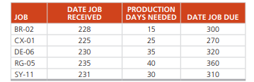 The following jobs are waiting to be processed at Rick Solano’s machine center. Solano’s machine...-1