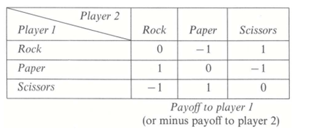 Rock, Paper, and Scissors is a game in which two players simultaneously reveal no fingers (rock),...