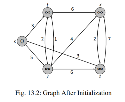 Using Figure 13.2 change the weight of . a. Do you expect this to change the final distances back to...-3