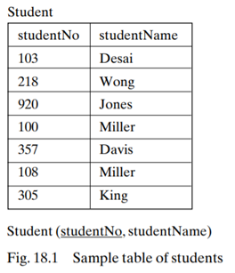 If the unordered Student table in Fig. 18.1 is searched by a linear scan through the rows, how many...