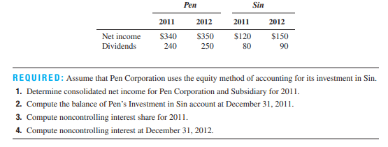 Equity method The stockholder’s equity accounts of Pen Corporation and Sin Corporation at December...-2