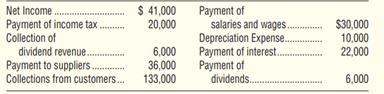 The accounting records of The Picket Fence, Inc., reveal: Requirements 1. Compute cash flows from...