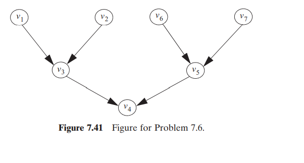 Consider the DAG shown in Figure 7.41 . a. Obtain the moral graph of the DAG. b. Obtain the cliques...