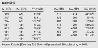 Consider the unnotched specimen data for 2024-T3 aluminum of Tables P9.8 and P9.35. Combine the data...-7