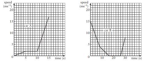 The graphs show the speeds of two cars travelling along a street. For each car find i) the...