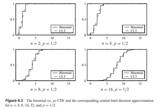 Recreate the plots of Figure 6.3. On the same plots, superimpose the PDF of Yn , a Gaussian random...-2