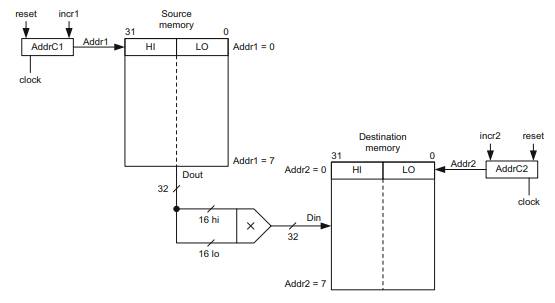 Data is transferred from a 32x8 source memory to a 32x8 destination memory as shown in the schematic...