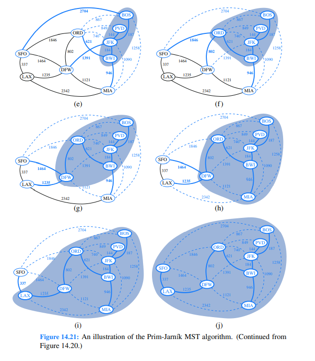 Repeat Exercise R-14.28 for Figures 14.20 and 14.21 that illustrate the PrimJarn´ik algorithm.-3