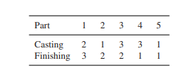 A small firm specializes in making five types of spare automobile parts. Each part is first cast...