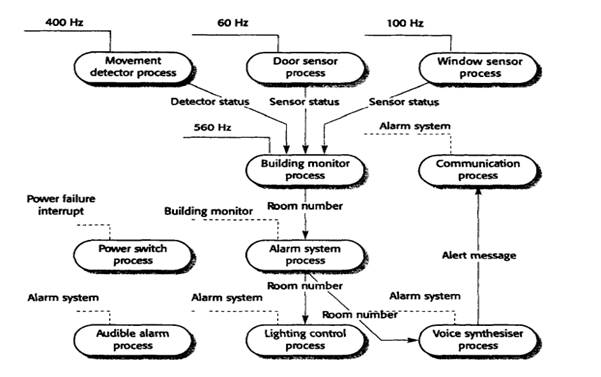 Suggest a possible process architecture for this system. Document this process architecture using...