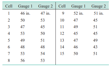 Two different gauges can be used to measure the depth of bath material in a Hall cell used in...