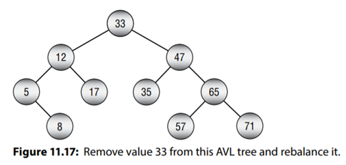 Draw a series of pictures similar to Figure 11.7 showing how to rebalance the 2-3 tree shown in...-1