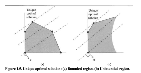 Consider the feasible region sketched in Figure 1.5b. Geometrically, identify conditions on the...