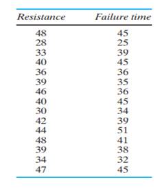 The following data were obtained in a study of the relationship between the resistance (ohms) and...