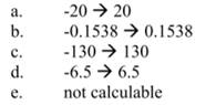 Given the equation for the point own price elasticity of demand as: Calculate the point own price...-2