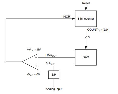 A three-bit ramp ADC below operates with +VCC = 3 V and –VCC = 0 V. This ADC is designed to take any...