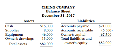 Abby Roland is the bookkeeper for Cheng Company. Abby has been trying to determine the correct...