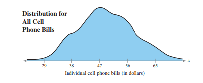 Cell phone bills for residents of a city have a mean of $47 and a standard deviation of $9, as shown...