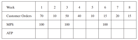 Given the following data, can an order for 30 more units for delivery in week 5 be accepted? If not,...-1