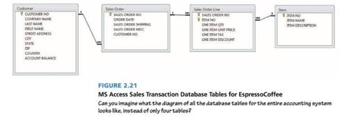 EspressoCoffee asked for your assistance in building database tables to record sales transactions....