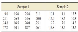 Random samples of sizes n1 = 16 and n2 = 12 were drawn from populations 1 and 2, respectively. The...