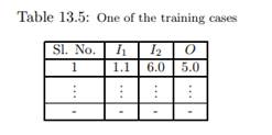 Refer to the numerical example of Section 13.3.2 related to an ANFIS. Let us suppose that a...-1