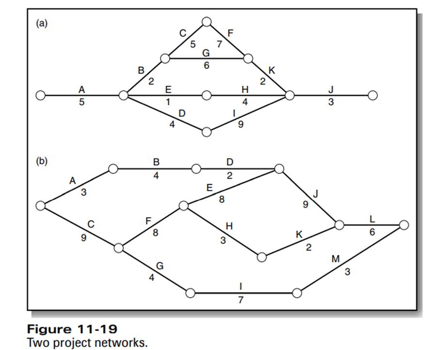 Refer back to the networks in Figure 11-19 (Problem 19). a. For Network (a), suppose after 7 weeks,...