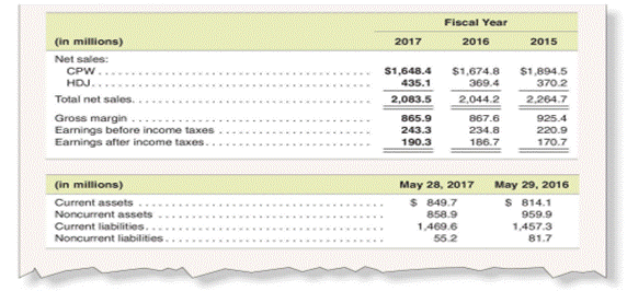 Interpreting equity method footnote In its May 28, 2017 balance sheet, General Mills reports a...-2