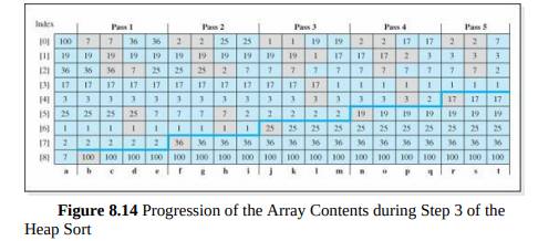 Modify the Reheap Downward method coded in the previous exercise so that the index of the root node...-3