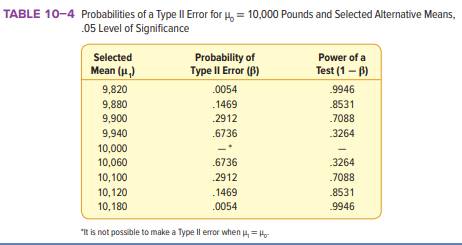 Refer to Table 10–4 and the example just completed. With n = 100, s = 400, xc = 9,922 and µ1 =...