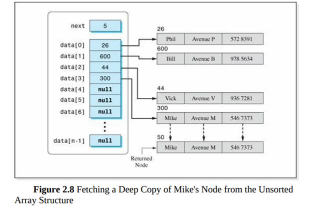 Referring to the data structure depicted in Figure 2.8 , what memory location would be returned by...